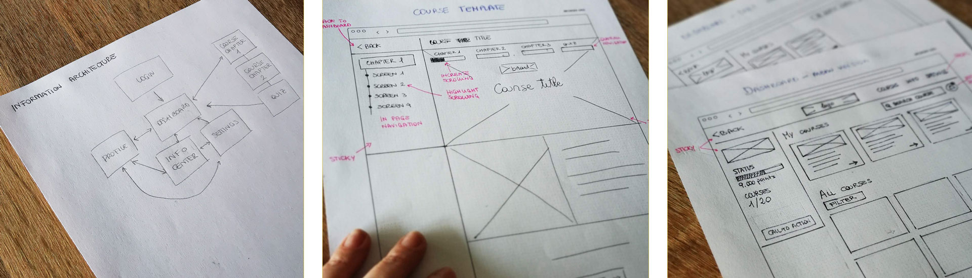 Three process photographs: the hand-drawn information architecture, the course template wireframe with in-page navigation notes, and the dashboard wireframe showing status, points and course cards